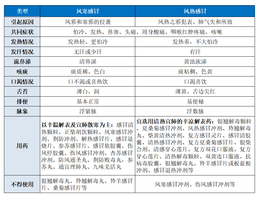 风寒感冒和风热感冒